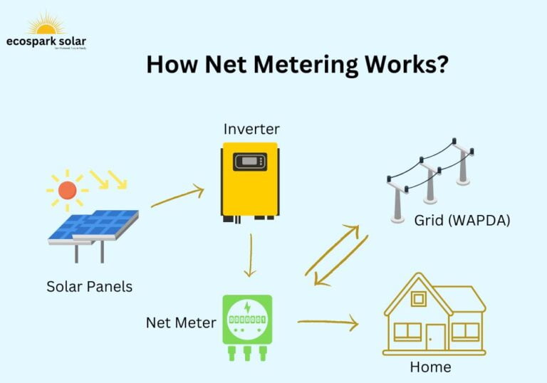 Net Metering in Pakistan An AllInOne Simple Guide Ecospark Solar
