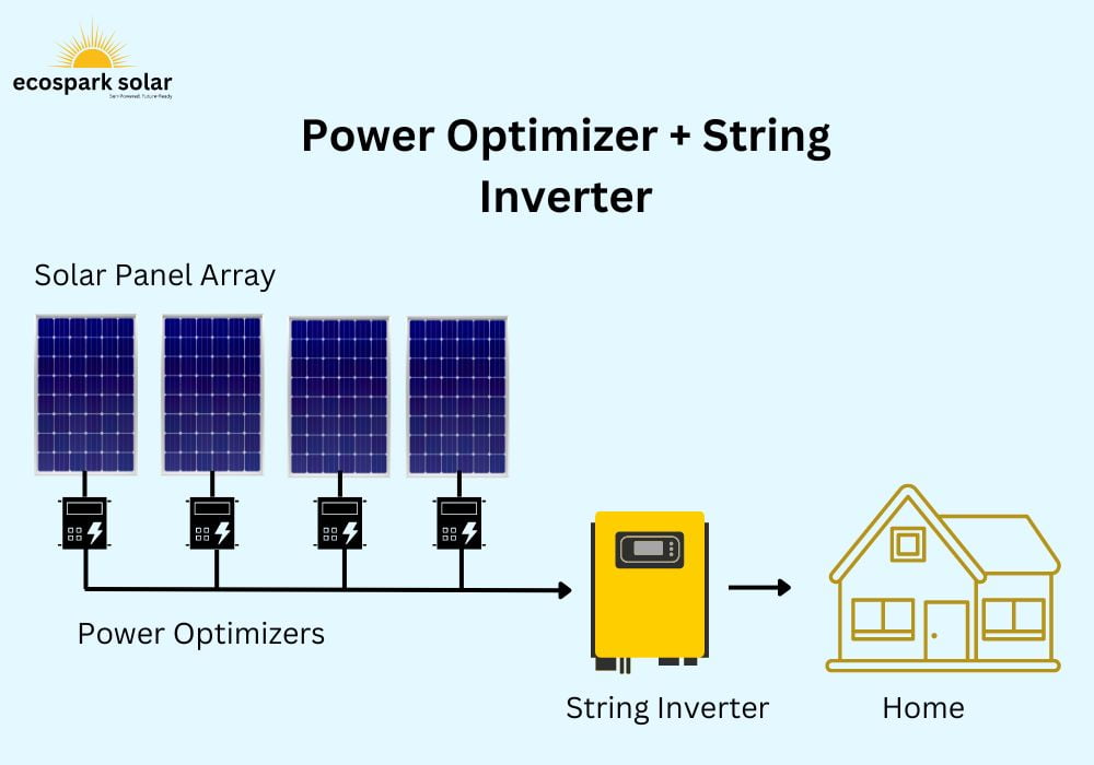 Power Optimizers + String Inverter