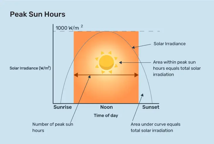 Peak sun hours explained