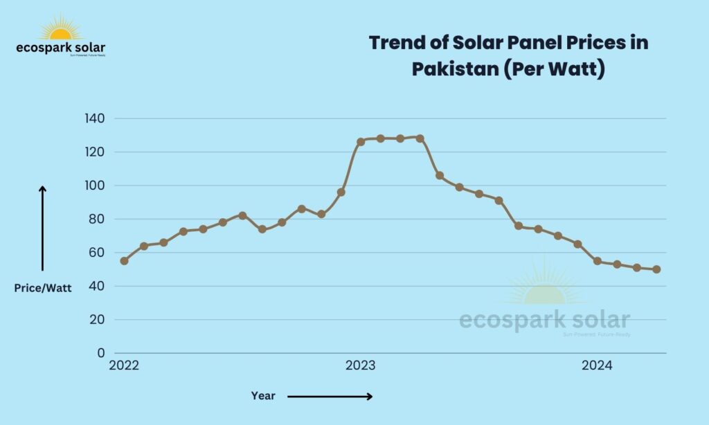 Trend of solar panel prices in Pakistan