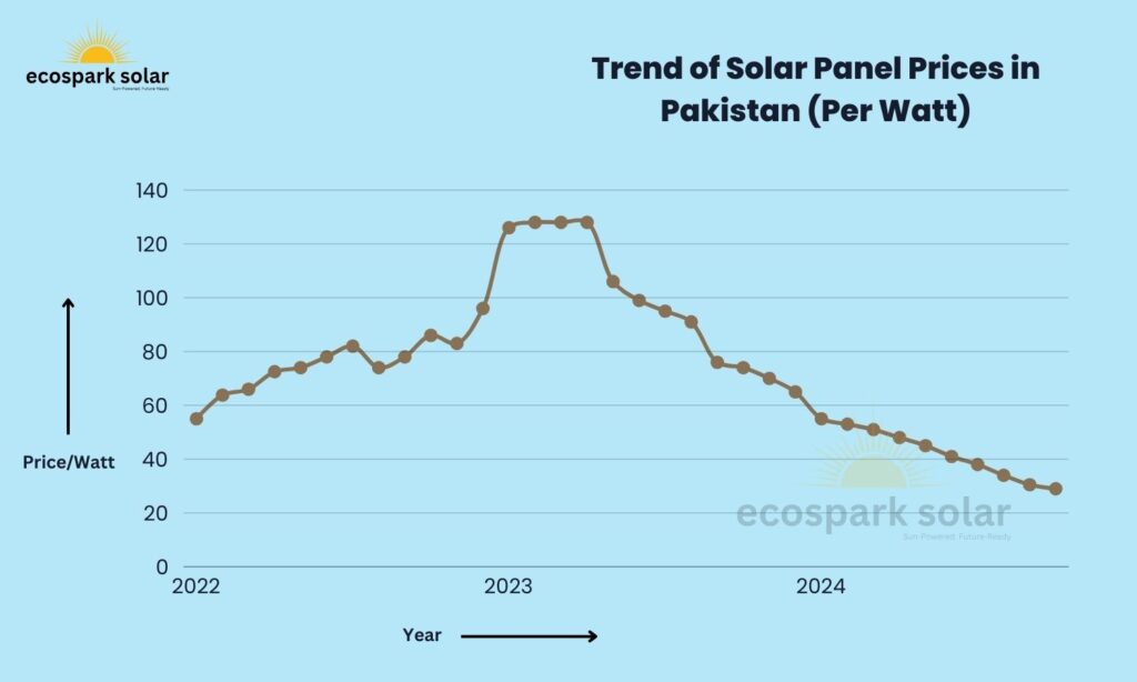 Solar panel prices trend in Pakistan graph