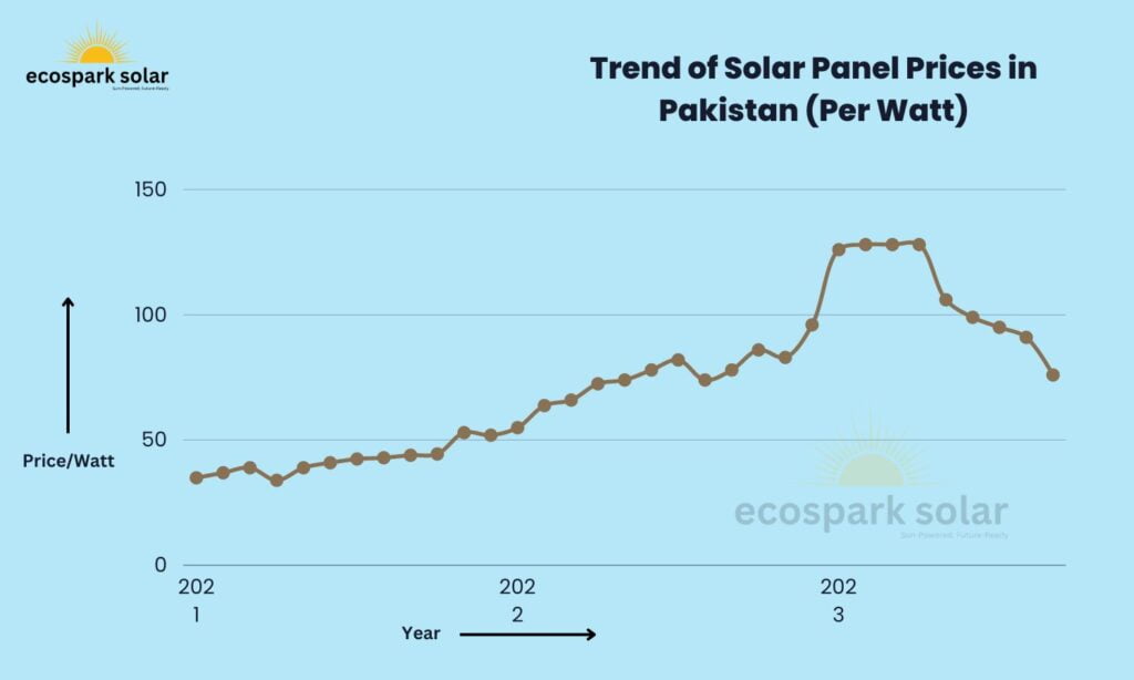 Trend of solar panel prices in Pakistan